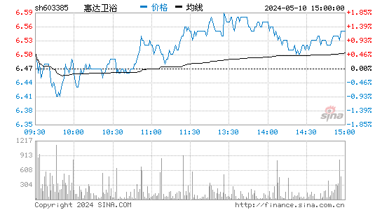 惠达卫浴[603385]股票行情走势图