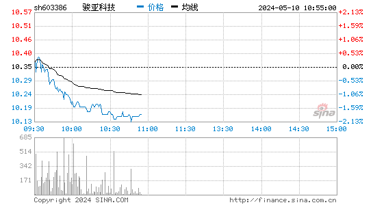 骏亚科技[603386]股票行情走势图