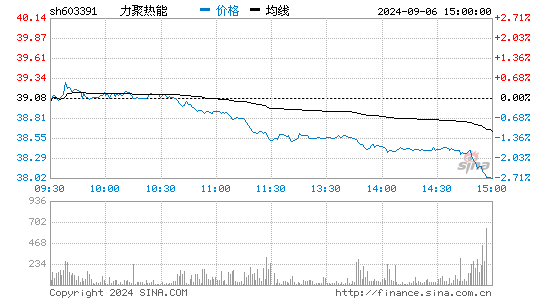 力聚热能[603391]股票行情走势图