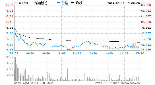 '603399新华龙日K线图,今日股价走势'