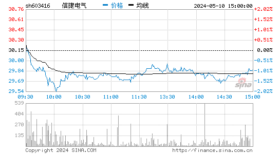 信捷电气[603416]股票行情走势图