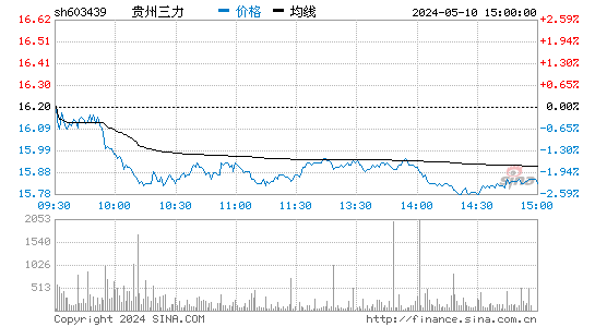 贵州三力[603439]股票行情走势图