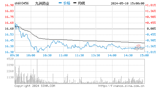 '603456九洲药业日K线图,今日股价走势'