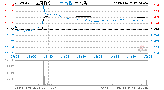 立霸股份分时图