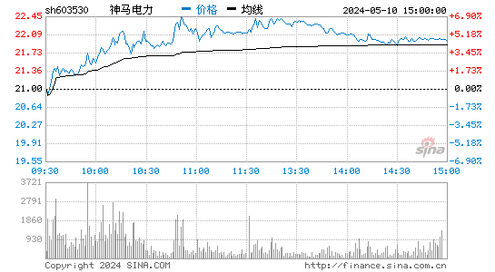 神马电力[603530]股票行情走势图