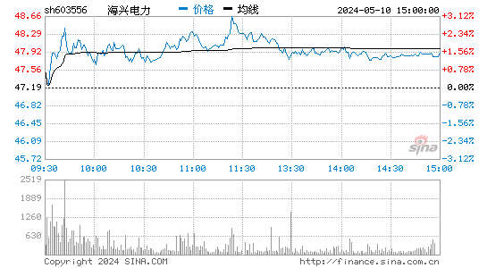 海兴电力[603556]股票行情走势图