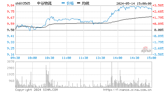 中谷物流[603565]股票行情走势图