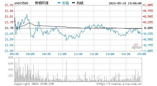 '603568伟明环保日K线图,今日股价走势'