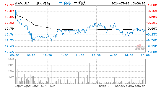 地素时尚[603587]股票行情走势图