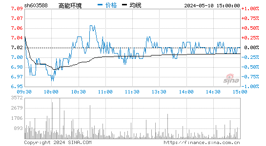 '603588高能环境日K线图,今日股价走势'