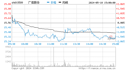 603599广信股份股价分时线,今日股价走势