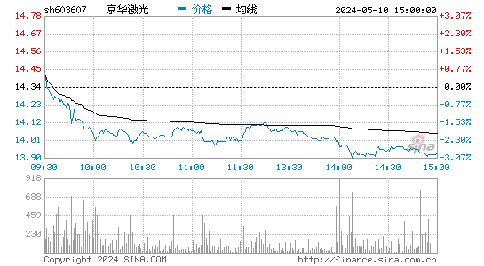 京华激光[603607]股票行情走势图