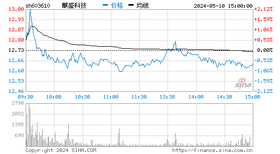 麒盛科技[603610]股票行情走势图