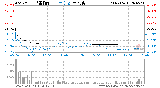 清源股份[603628]股票行情走势图