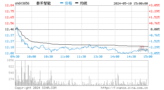 泰禾智能[603656]股票行情走势图