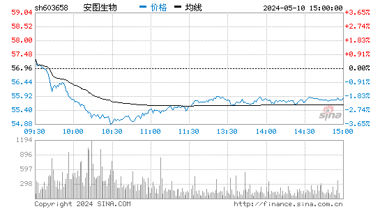 安图生物[603658]股票行情走势图