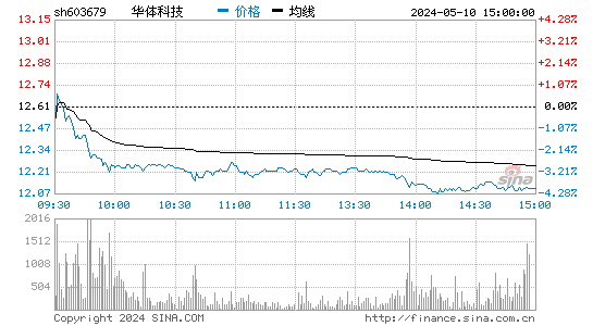 华体科技[603679]股票行情走势图