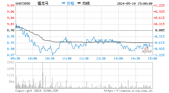 '603686龙马环卫日K线图,今日股价走势'