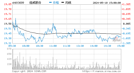 '603699纽威股份日K线图,今日股价走势'