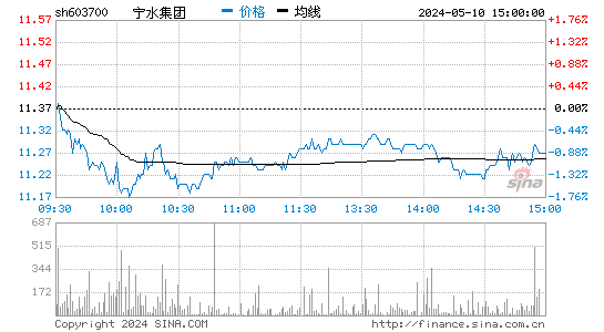 宁水集团[603700]股票行情走势图