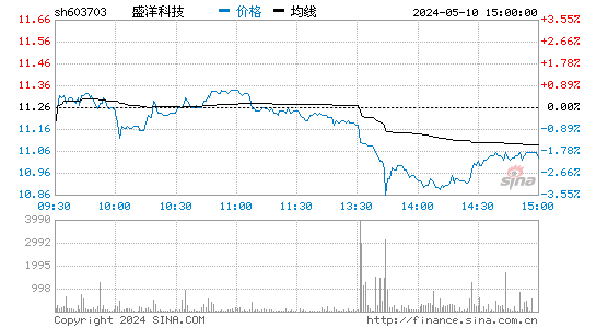 '603703盛洋科技日K线图,今日股价走势'