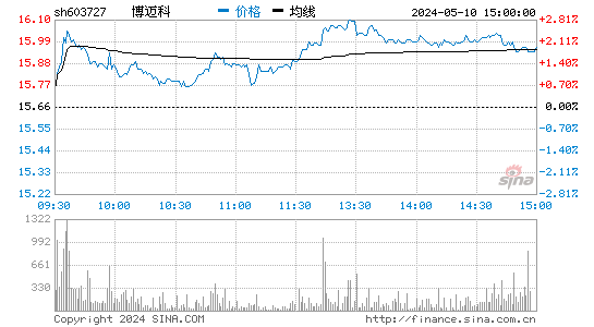 博迈科[603727]股票行情走势图