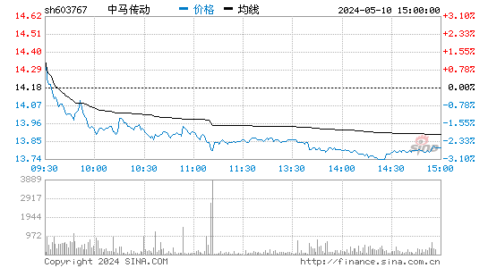 中马传动[603767]股票行情走势图