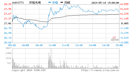 沃格光电[603773]股票行情走势图