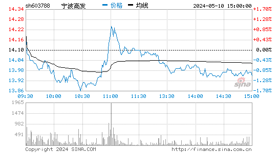 宁波高发[603788]股票行情走势图