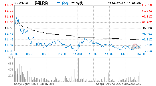 雅运股份[603790]股票行情走势图
