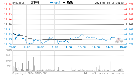 '603806福斯特日K线图,今日股价走势'