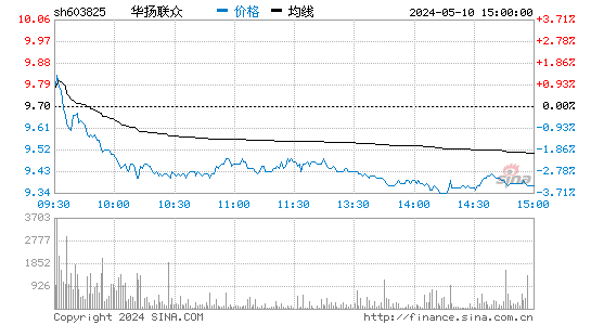 华扬联众[603825]股票行情走势图