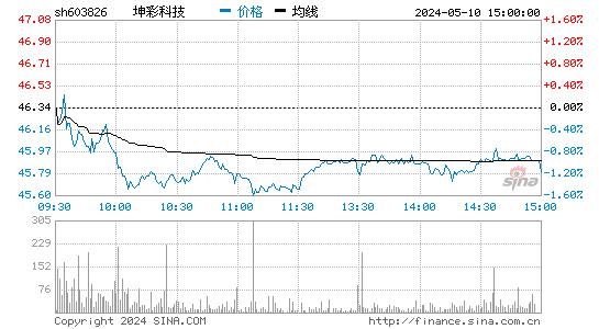 坤彩科技[603826]股票行情走势图
