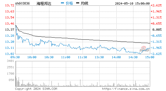 海程邦达[603836]股票行情走势图