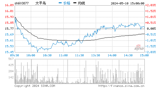 太平鸟[603877]股票行情走势图