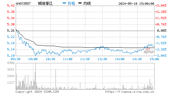 城地香江[603887]股票行情走势图