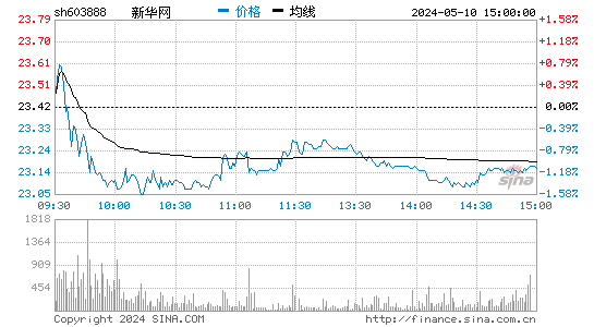 新华网[603888]股票行情走势图