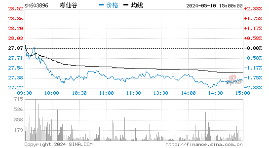 寿仙谷[603896]股票行情走势图