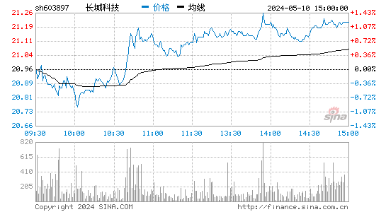 长城科技[603897]股票行情走势图