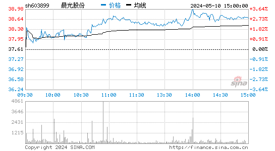 晨光股份[603899]股票行情走势图