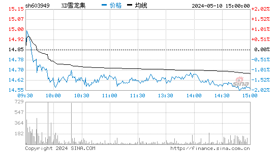雪龙集团[603949]股票行情走势图