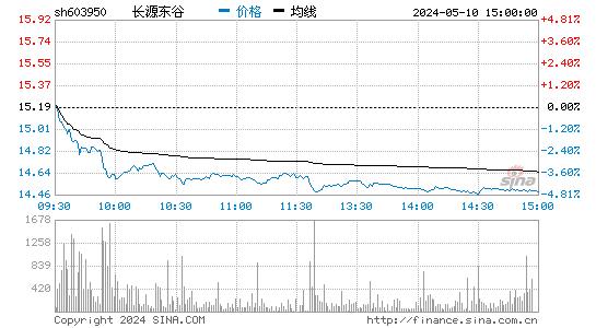 长源东谷[603950]股票行情走势图