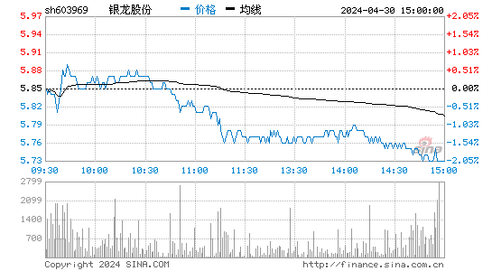 '603969银龙股份日K线图,今日股价走势'