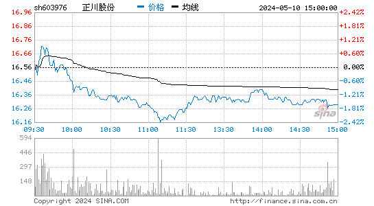 正川股份[603976]股票行情走势图