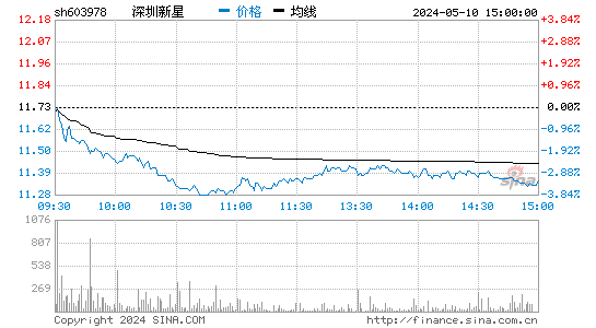 深圳新星[603978]股票行情走势图