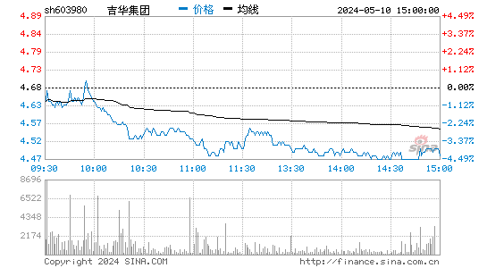 吉华集团[603980]股票行情走势图