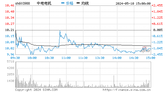 中电电机[603988]股票行情走势图