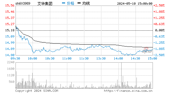 '603989艾华集团日K线图,今日股价走势'
