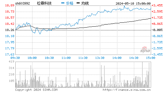 松霖科技[603992]股票行情走势图