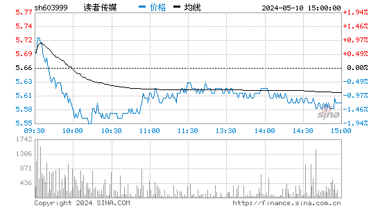 '603999读者传媒日K线图,今日股价走势'